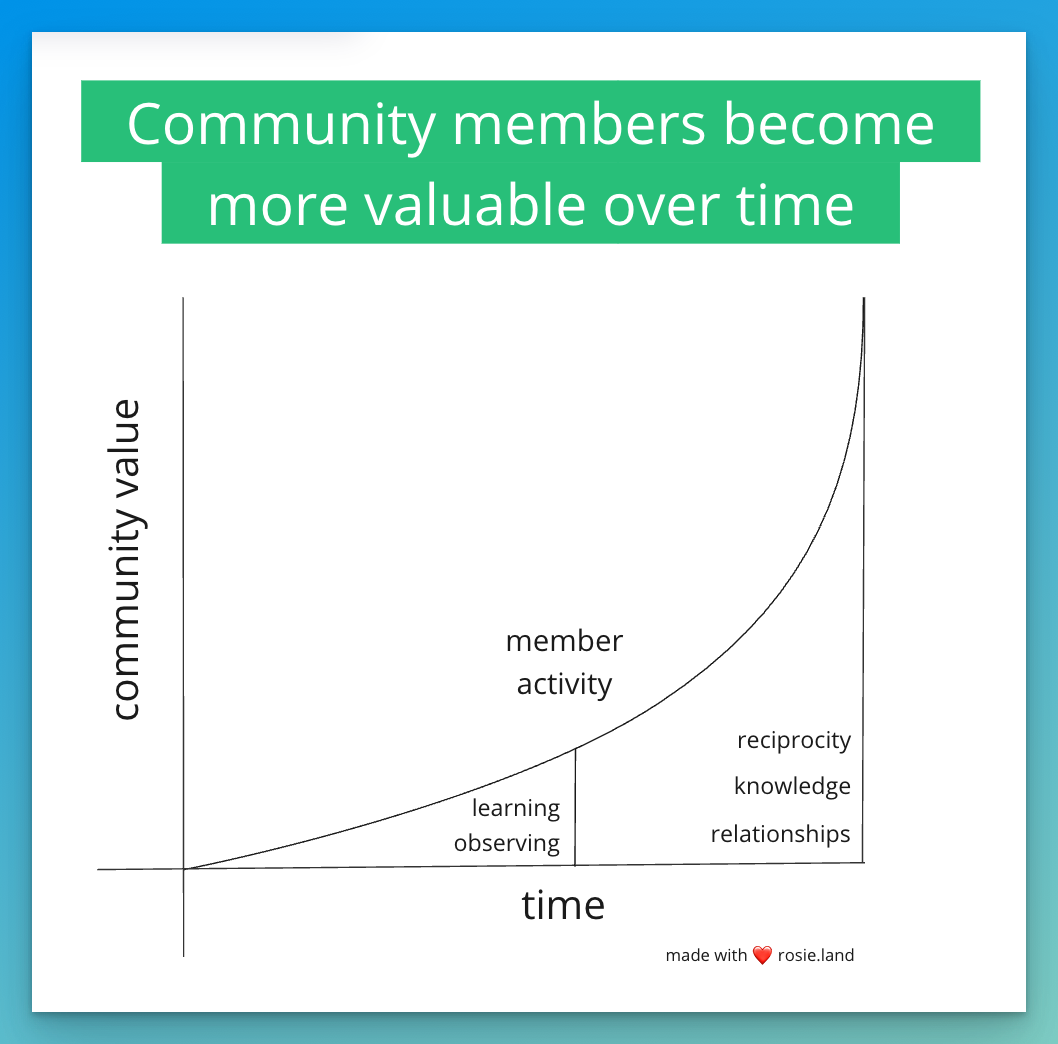 Title: Community members become more valuable over time  Description: A graph with "community value" on the vertical axis and "time" on the horizontal axis. The curve starts near the origin and increases exponentially over time, showing how the value contributed by community members grows.  The lower portion of the curve is labeled "learning" and "observing," representing the initial stages where members are passive participants. As the curve steepens, it is labeled "member activity," signifying increased engagement. Toward the higher end of the curve, it is labeled with "reciprocity," "knowledge," and "relationships," indicating how deeper involvement leads to greater contributions and connections. Footer: "Made with ❤️ rosie.land" is written at the bottom right corner.