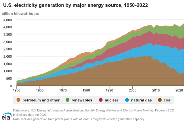 U.S. Electricity Generation