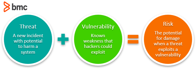 IT Security Vulnerability vs Threat vs Risk: What are the Differences? –  BMC Software | Blogs