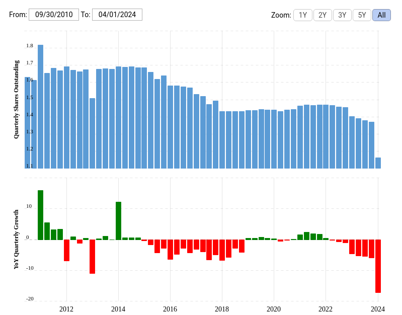 Chart: quarterly outstanding GM shares.