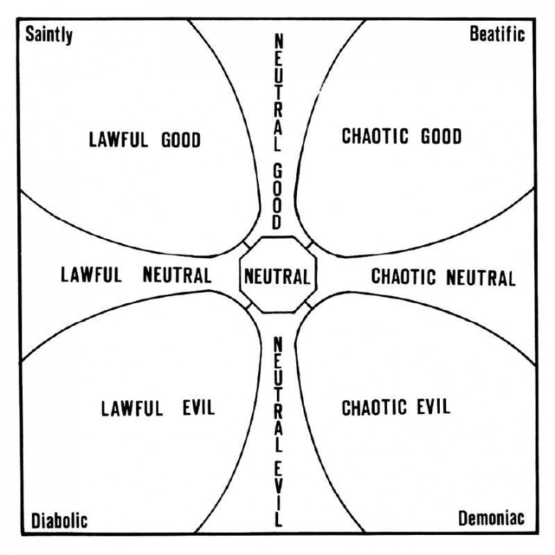 Alignment in D&D (theory and practice) – The Avocado