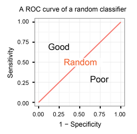 Introduction to the ROC (Receiver Operating Characteristics) plot –  Classifier evaluation with imbalanced datasets