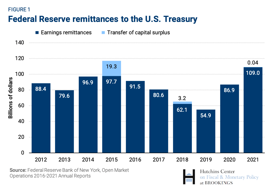 Fed remittances to Treasury
