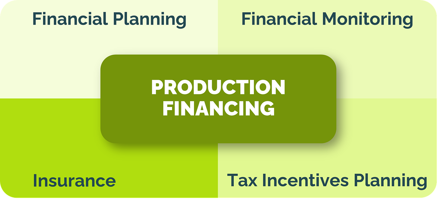 Figure 1 - Crucial Elements of Production Financing: Financial Planning, Financial Monitoring, Tax Incentives Planning, Insurance and Orchestrating all - Production Financing. Figure created by the Author. 