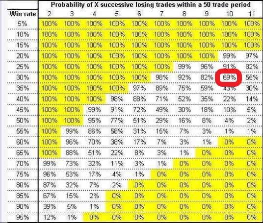 Probability of Consecutive Loses Based on 50 Trades