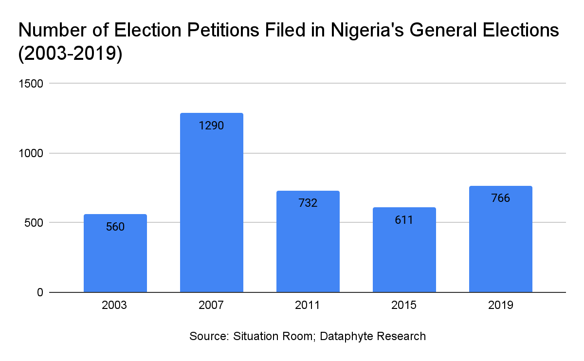 Elections: 3,959 Elections Petitions Filed in Nigeria’s Last Five General Elections