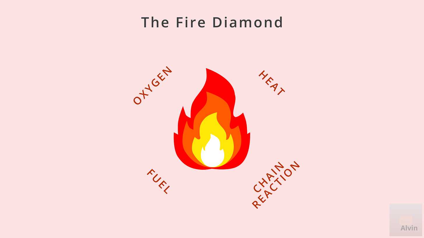 The fire diamond (or tetrahedron) consists of: oxygen, heat, fuel, and a chain reaction.