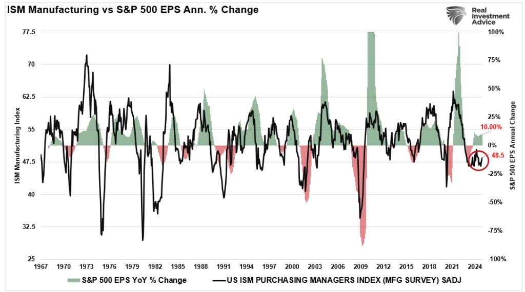 ISM Manufacturing vs S&P 500 annual % change.