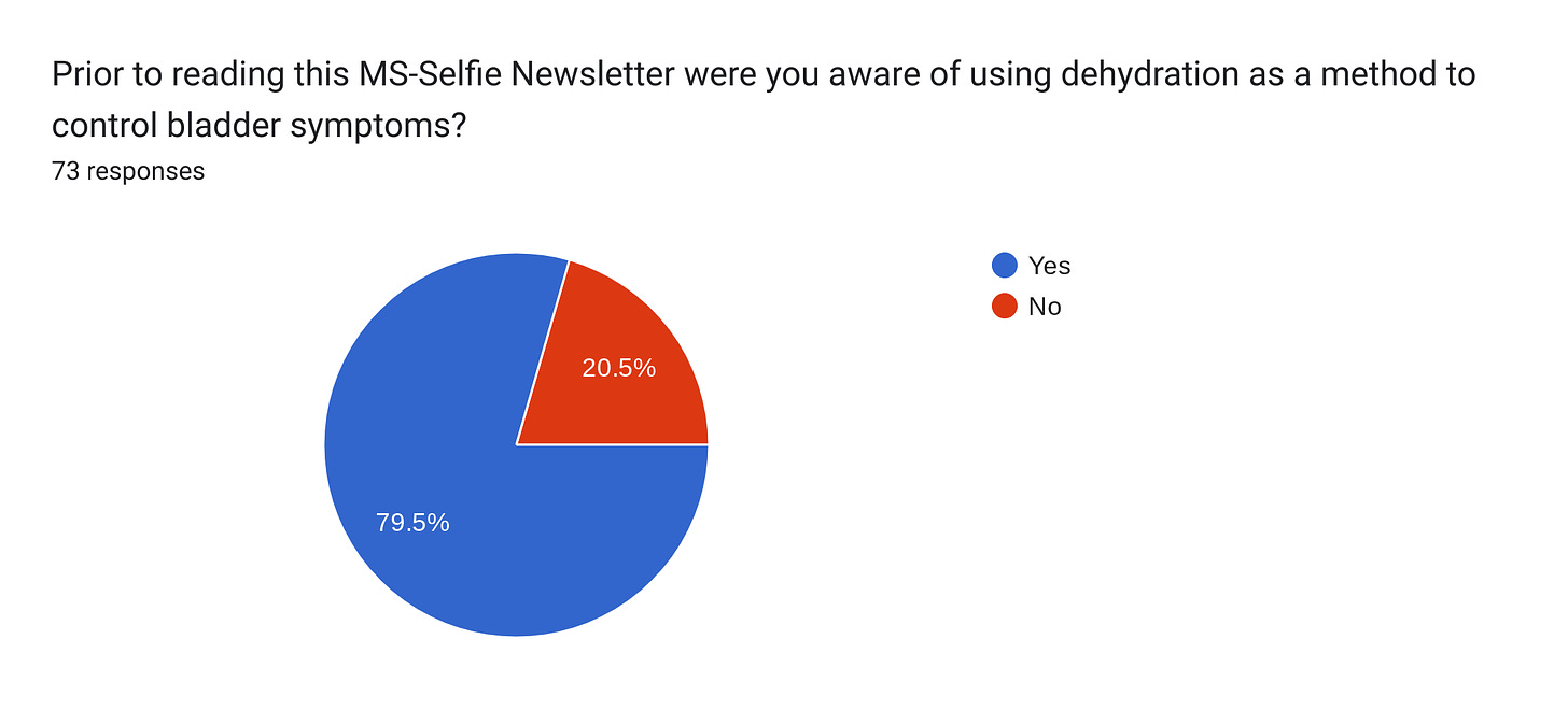 Forms response chart. Question title: Prior to reading this MS-Selfie Newsletter were you aware of using dehydration as a method to control bladder symptoms?. Number of responses: 73 responses.