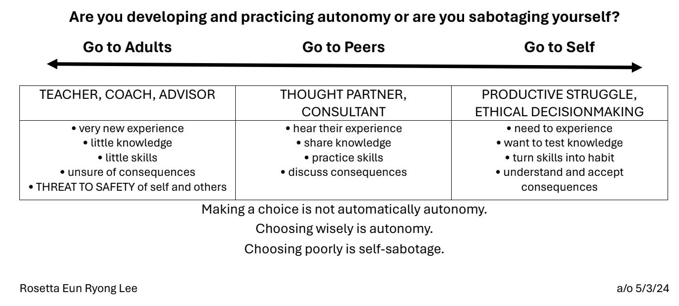 This image is a flowchart or diagram titled "Are you developing and practicing autonomy or are you sabotaging yourself?" It's structured in three columns indicating different approaches to situations: "Go to Adults", "Go to Peers", and "Go to Self". Each column has different boxes with text explaining scenarios or strategies:  Go to Adults: It mentions seeking a "TEACHER, COACH, ADVISOR" when faced with "very new experience", "little knowledge", "little skills", and being "unsure of consequences", also highlighting a "THREAT TO SAFETY of self and others". Go to Peers: This suggests consulting a "THOUGHT PARTNER, CONSULTANT" to "hear their experience", "share knowledge", "practice skills", and "discuss consequences". Go to Self: It talks about engaging in "PRODUCTIVE STRUGGLE, ETHICAL DECISIONMAKING" which involves the "need to experience", "want to test knowledge", "turn skills into habit", and "understand and accept consequences". The footer of the chart includes the phrase, "Making a choice is not automatically autonomy. Choosing wisely is autonomy. Choosing poorly is self-sabotage." and credits the diagram to Rosetta Eun Ryong Lee, dated 5/3/24.
