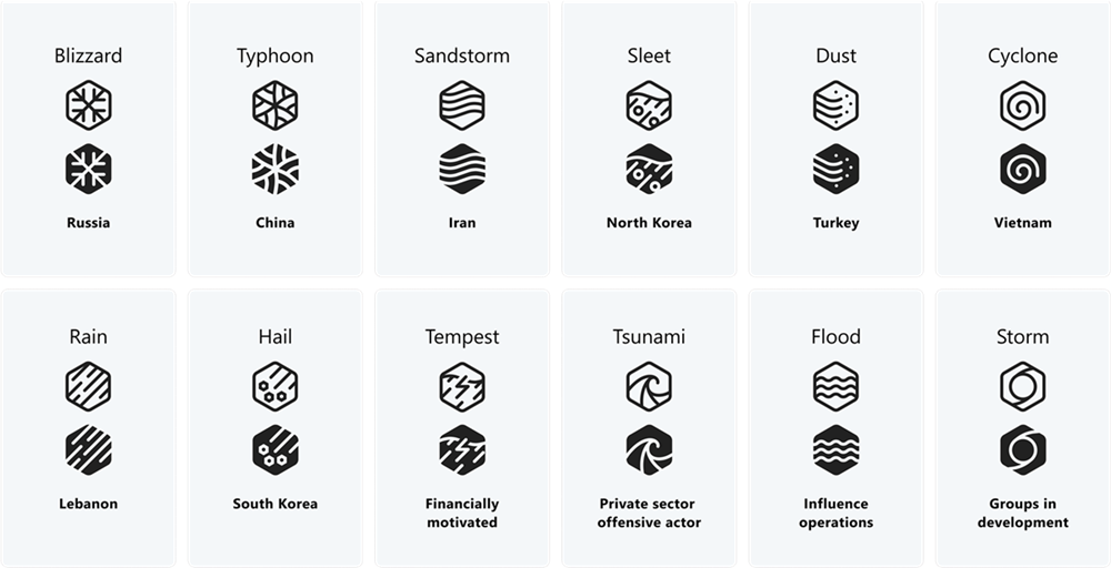 Nation-state actors based on Microsoft naming