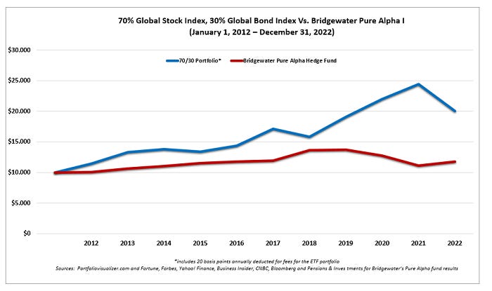 bridgewater-pure-alpha-chart