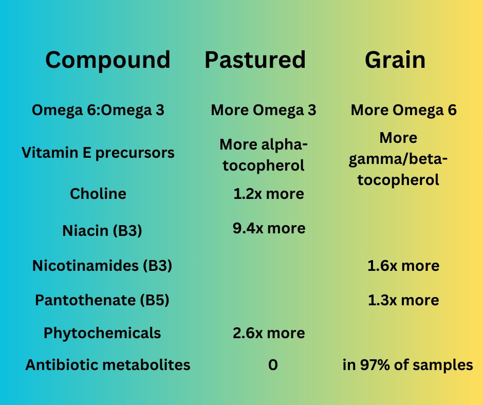 table comparing grass-finished beef to grain-finished