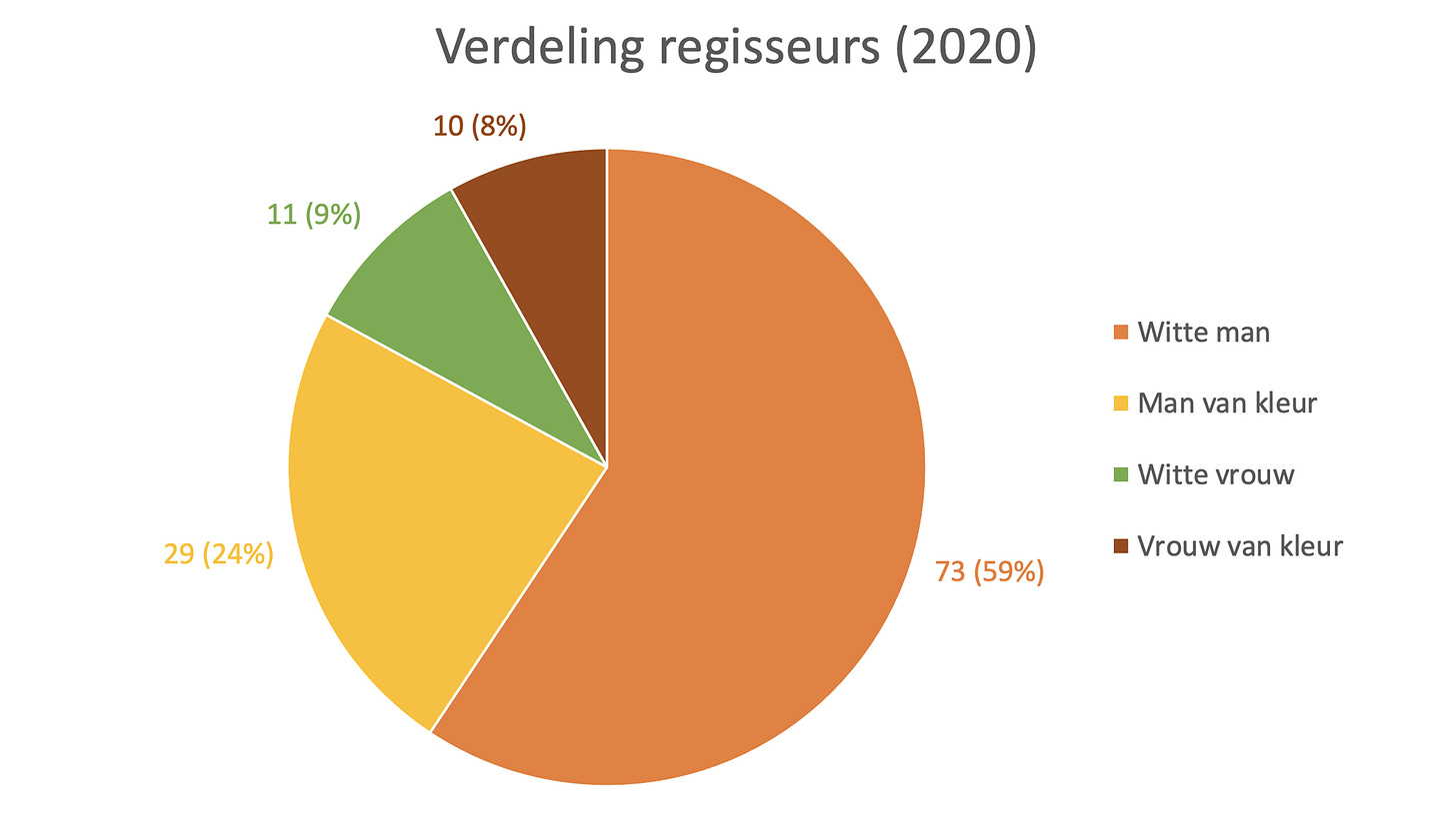 Taartdiagram die de verdeling van regisseurs in 2020 aangeeft. 59% is witte man, 24% is man van kleur, 9% is witte vrouw en 8% vrouw van kleur