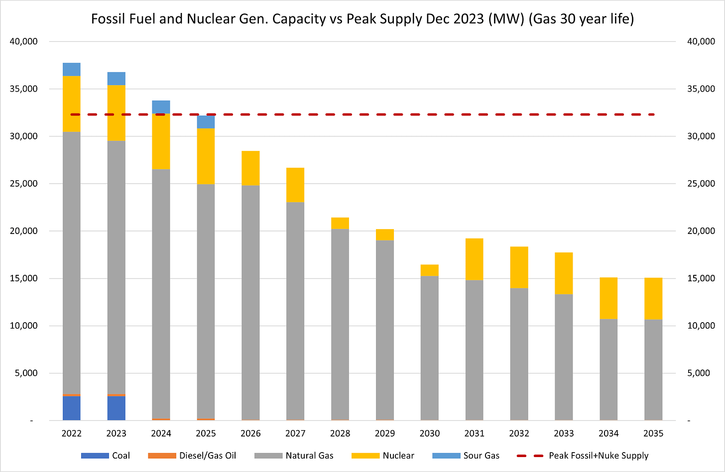 Figure 2 - Fossil Fuel and Nuclear Gen Capacity vs Peak Supply Dec 2023 (MW) (Gas Lifetime 30 years)