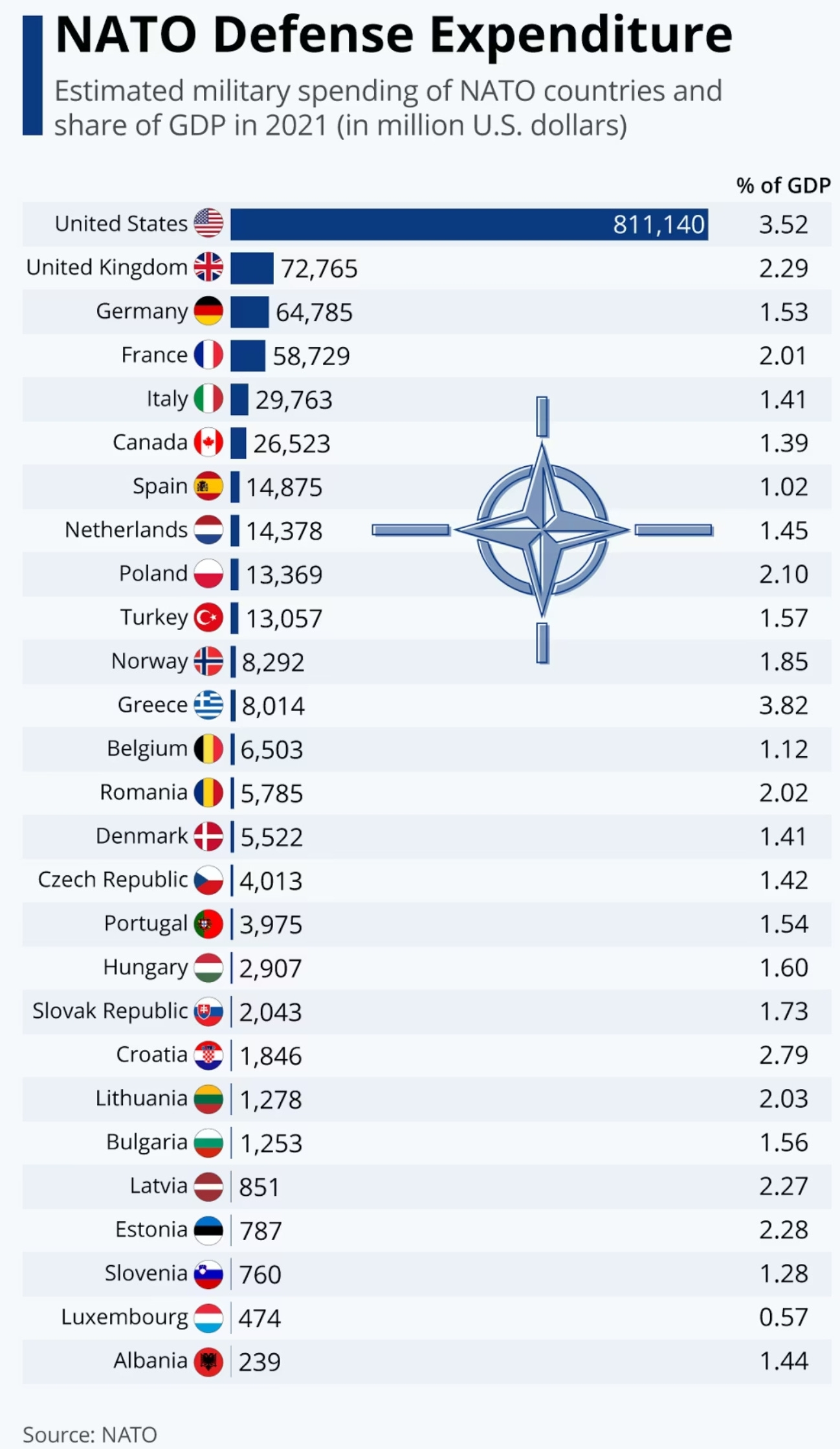NATO military spending : r/europe