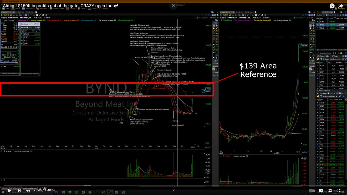 $BYND - Daily/ Hourly Chart