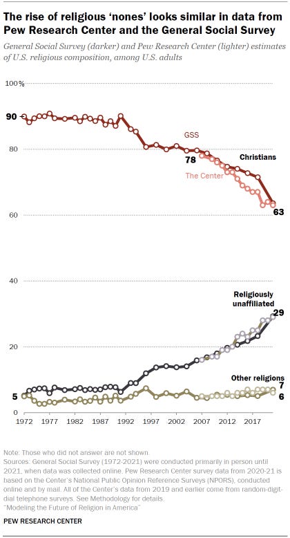 Chart shows the rise of religious ‘nones’ looks similar in data from Pew Research Center and the General Social Survey