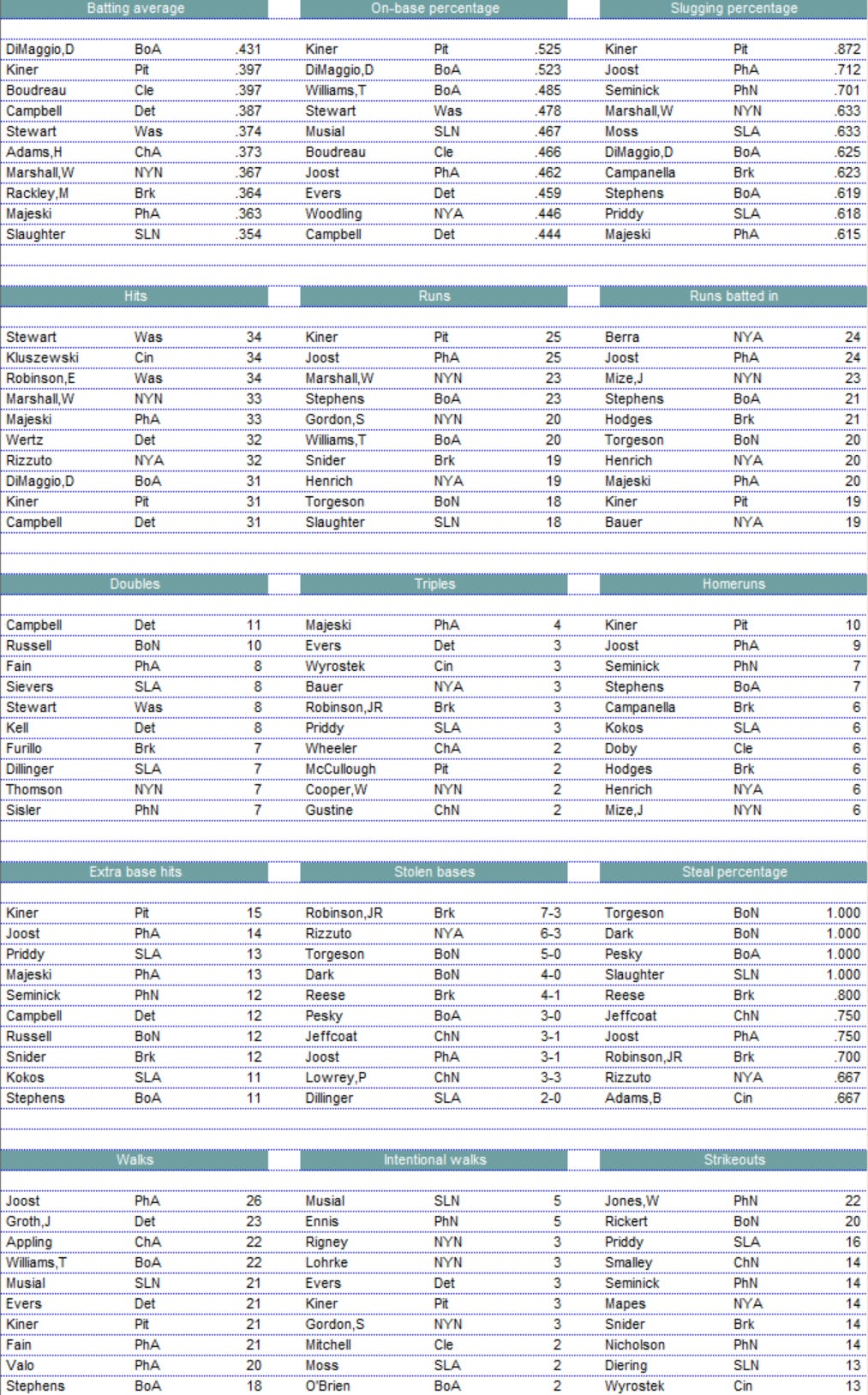 Diamond Mind Baseball Batting Leaders