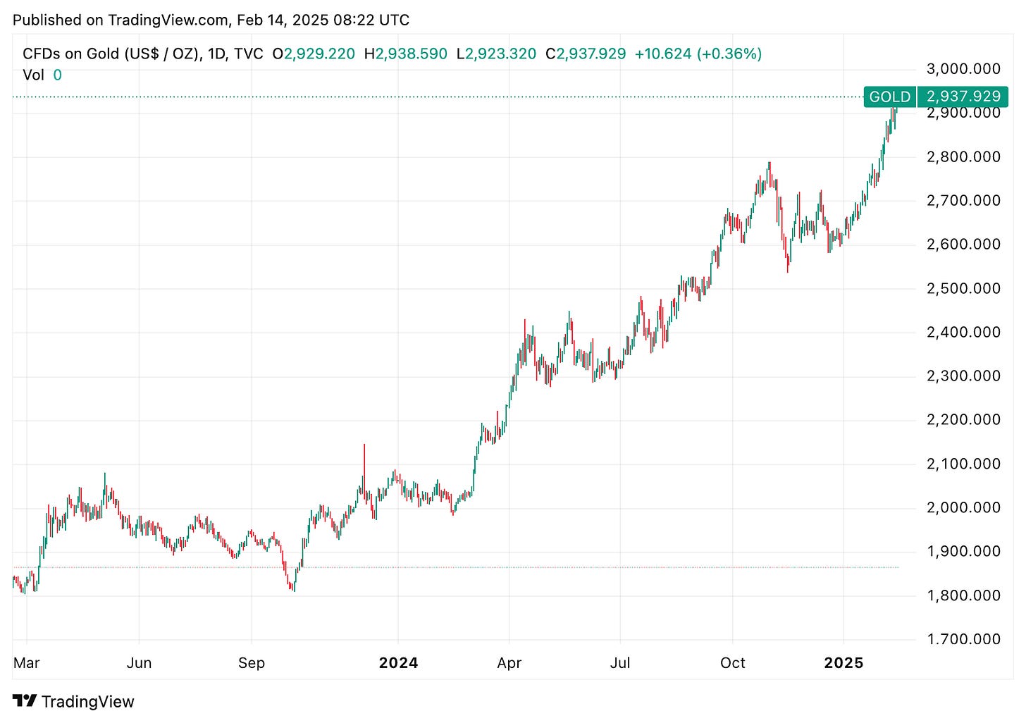 TradingView chart TradingView chart
