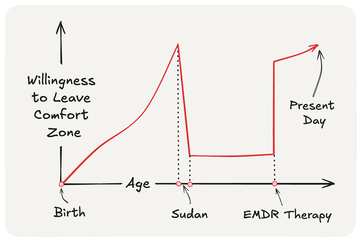 A graph showing relationship between age and willingness to leave comfort zone, showing how after spending time in Sudan, there was a massive drop, until EMDR therapy brought it back up again.