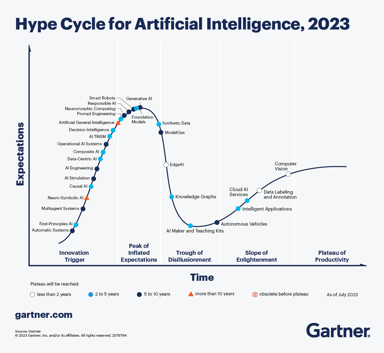 Hype Cycle for Artificial Intelligence, 2023