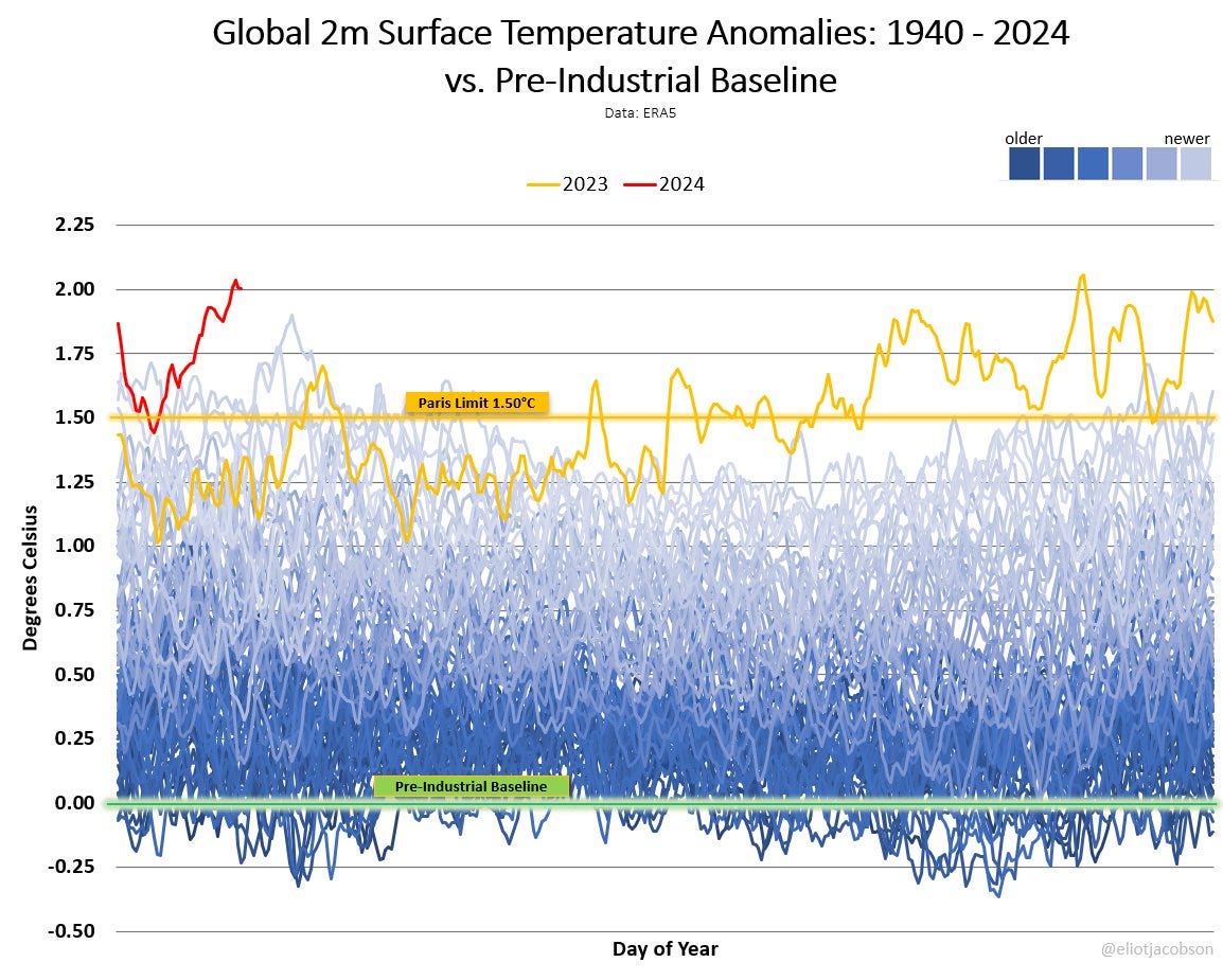 graph showing global temperature annomalies. Two things to notice at a quick glance. One is that over the decades, the lines for each year go slowly upwards, indicating the years on avarage getting warming. Second, the line for 2023 (starting around May) and 2024 show a frightening upward trend, far more than you would expect on the basis of the lines of previous years.