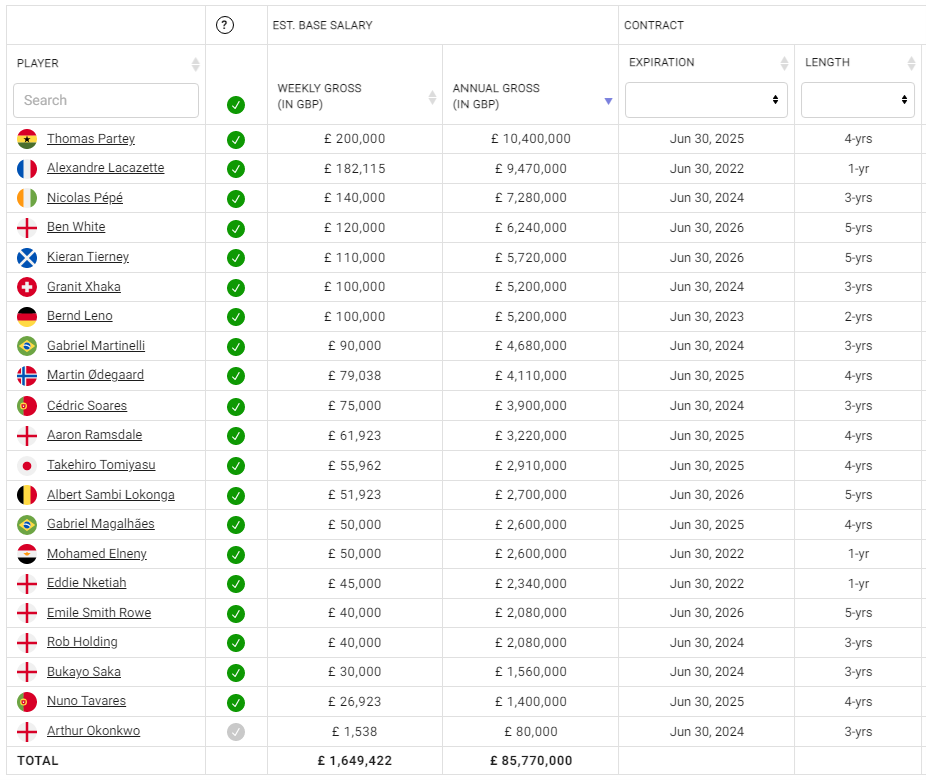 A breakdown of Arsenal's squad bill, player by player, from the 2021/22 season, via capology.com