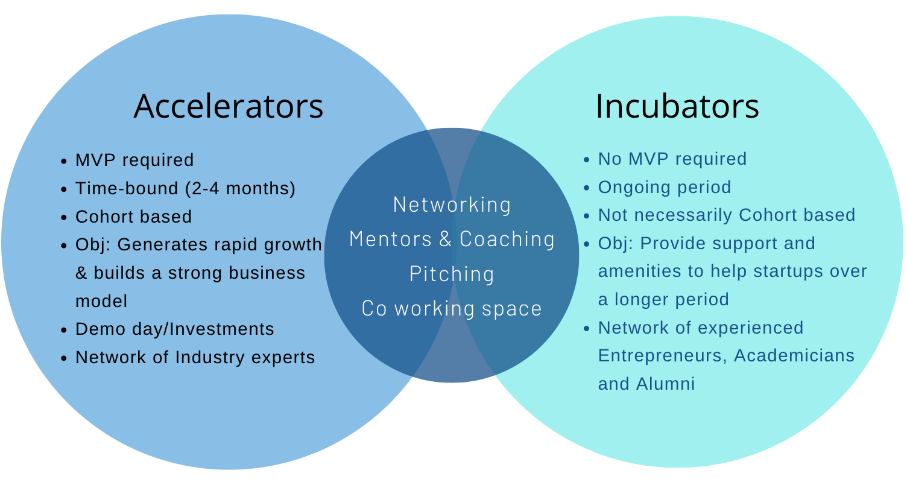 Comparison of startup accelerators and incubators for founders looking to find investors, build networks, and scale their businesses. Comparison of startup accelerators and incubators for founders looking to find investors, build networks, and scale their businesses.