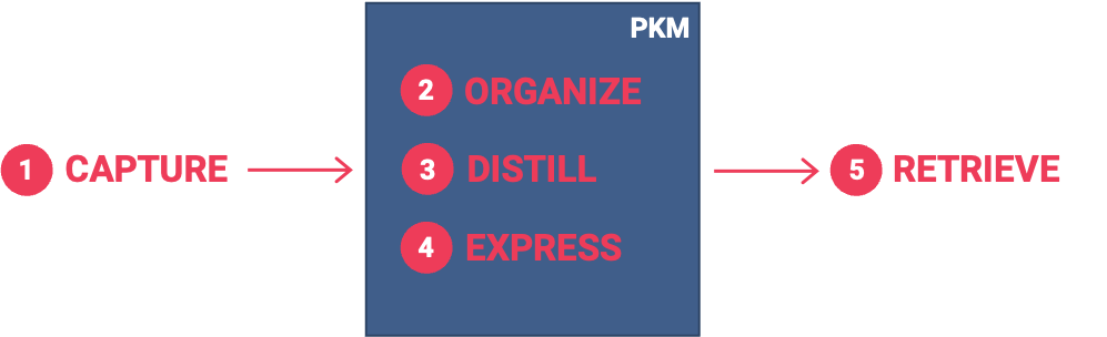 Personal Knowledge Management System: Retrieve