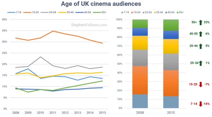 film-trends-age-of-cinema-audience-in-uk