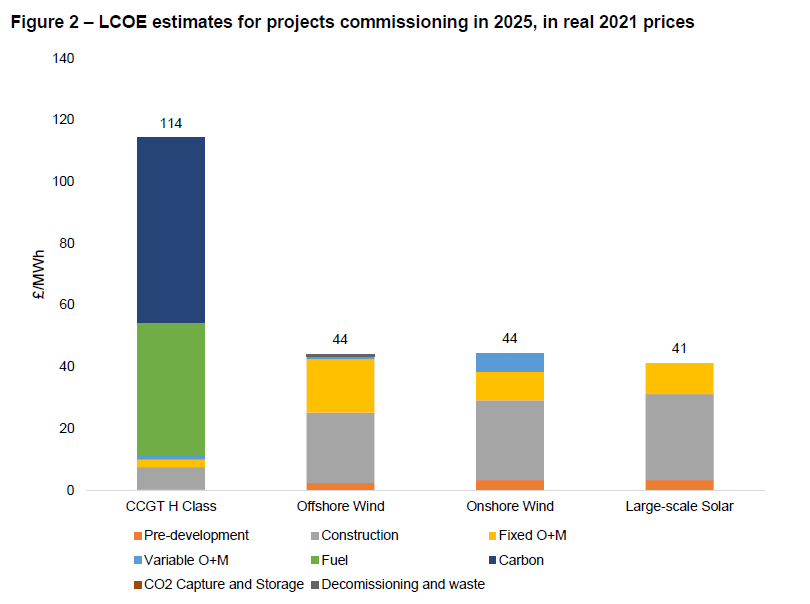Figure 2 - DESNZ LCOE Estimates by Technology (£ per MWh 2021 prices)
