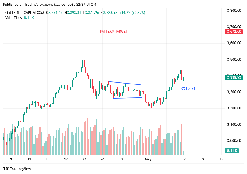 TradingView chart