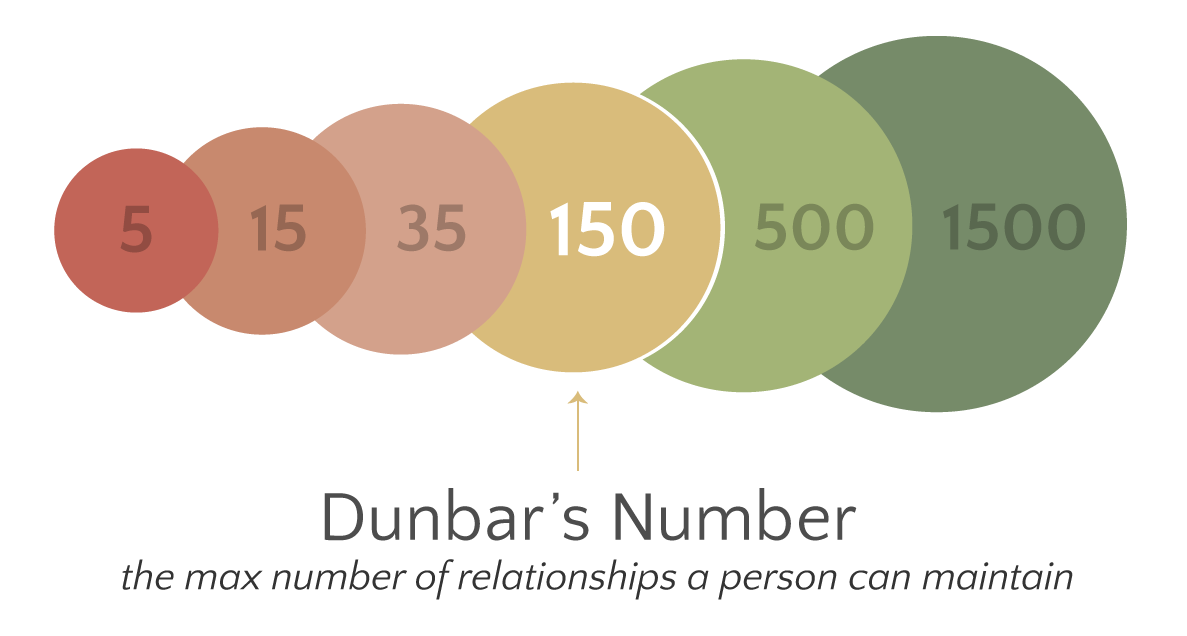 Dunbar's number - Wikipedia