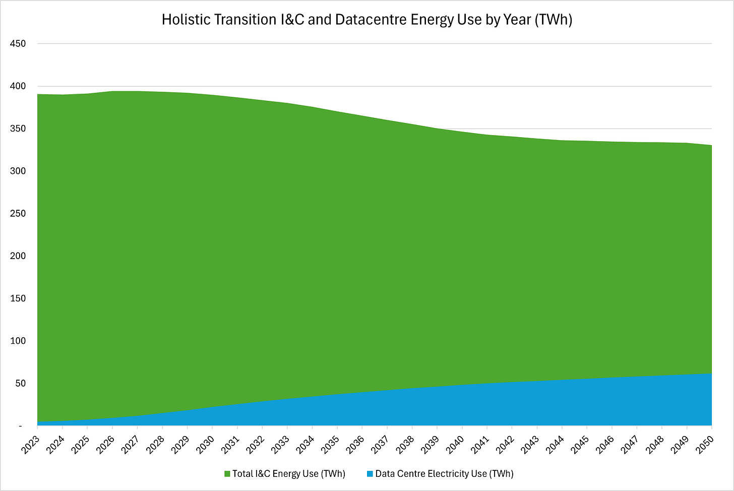 Figure 3 - Holistic Transition I&C and Datacentre Energy Use by Year (TWh)