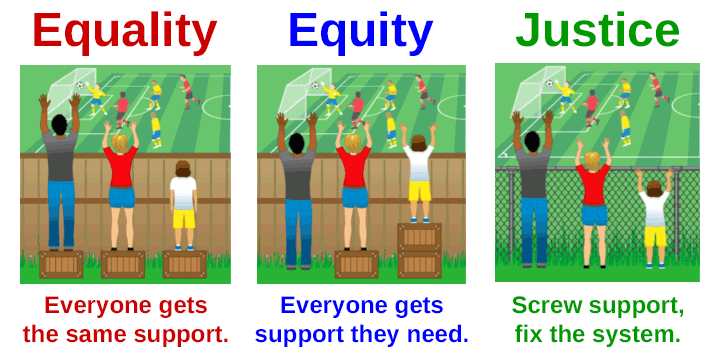 EQUALITY: everyone gets the same support. EQUITY: everyone gets support they need. JUSTICE: screw support, fix the system.