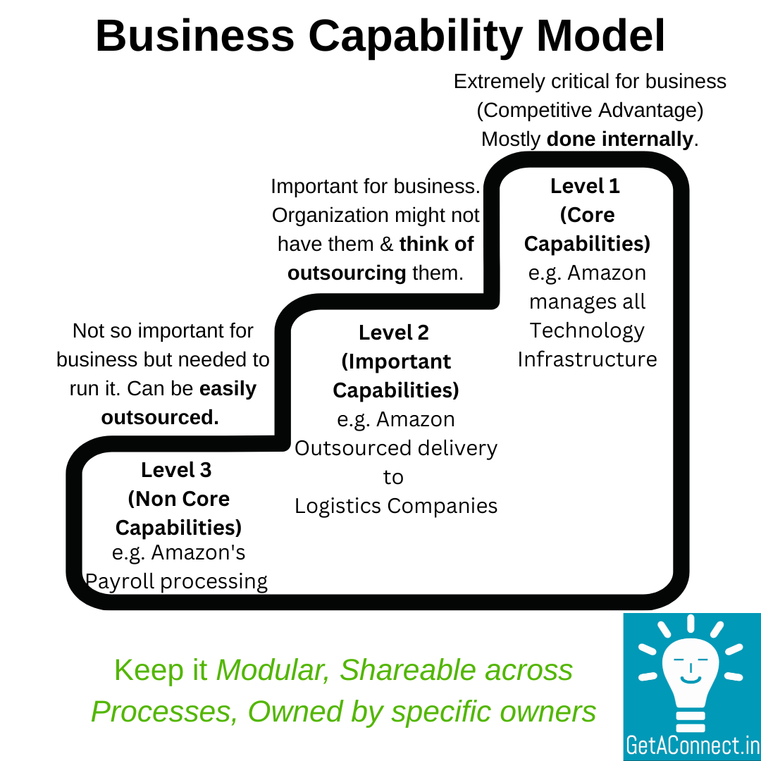 Business Capability Model : Keep it modular, Shareable across processes, Owned by specific owners.