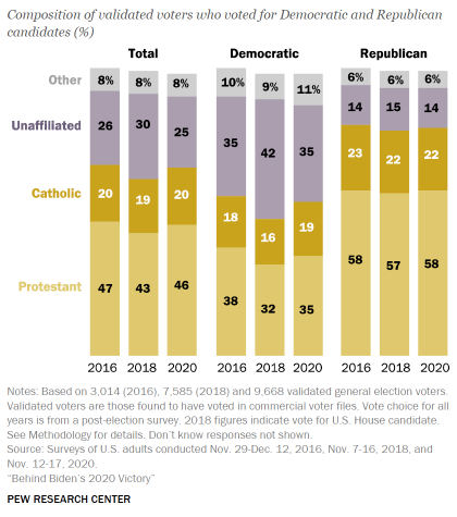 Chart shows Catholics were about one-fifth of both candidates’ voters in 2020