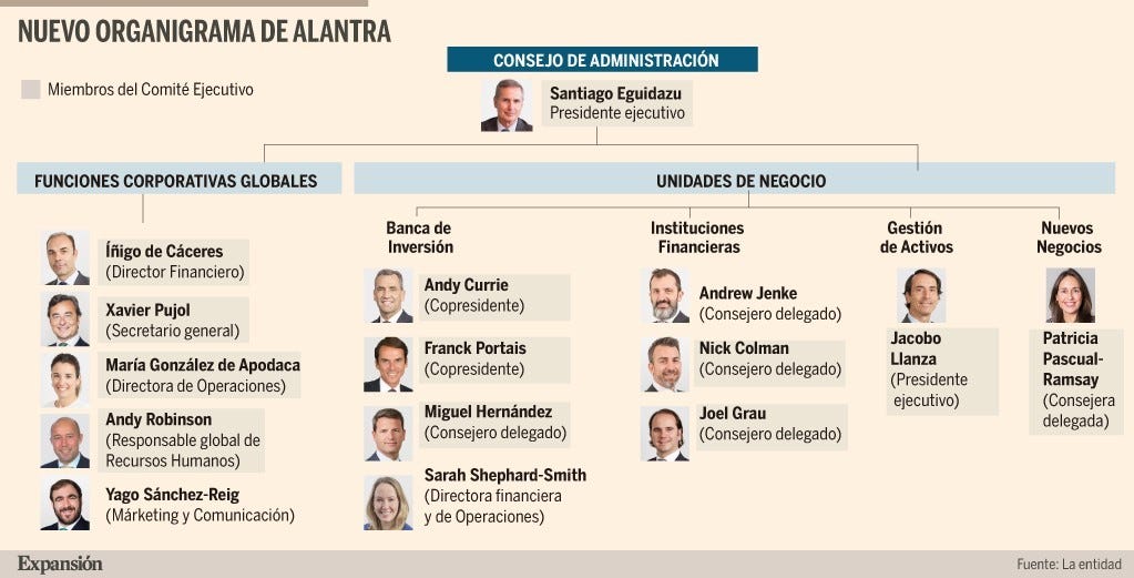 Alantra revoluciona la estructura del grupo con nueve nombramientos | Banca