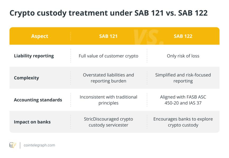 Crypto custody treatment under SAB 121 vs. SAB 122