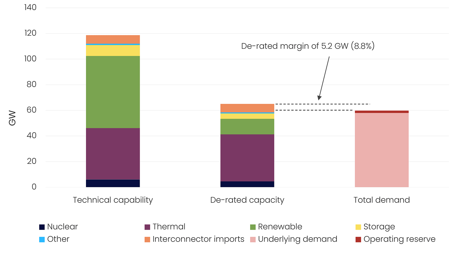 Figure 1 - De-rated margin in relation to generation capacity and demand (GW) - David Turver