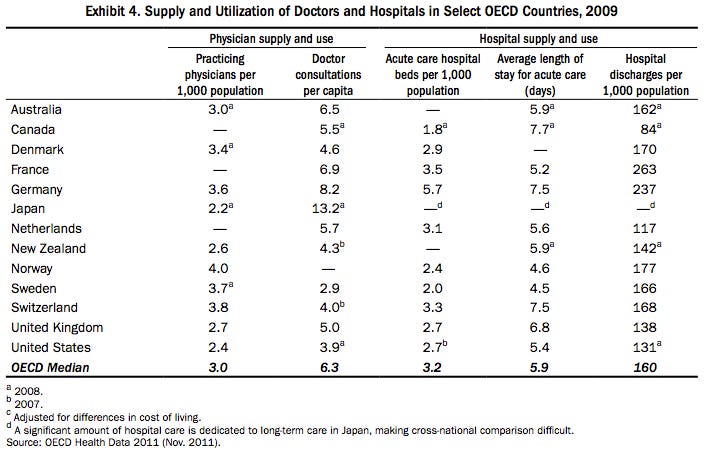 Healthcare Utilization In OECD Nations