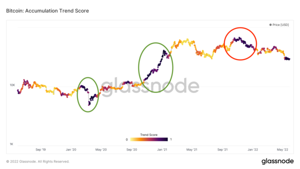 Graph 2: Bitcoin Accumulation Trend Score (Source: Glassnode)