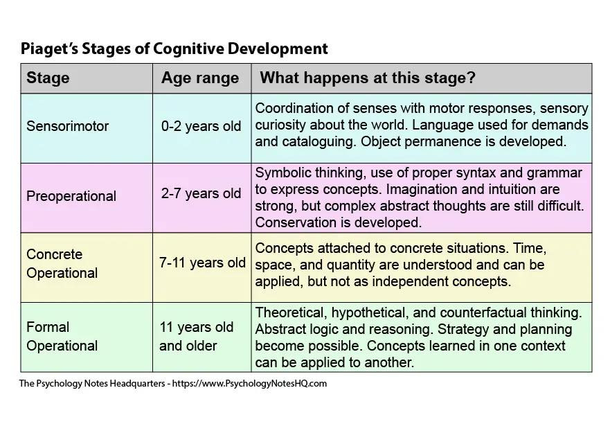 Jean Piagets theory of Cognitive Development