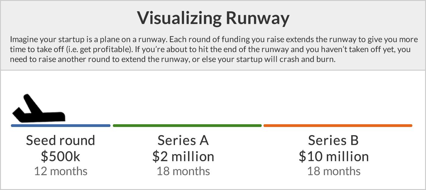 Why Time Is A Lazy Way To Measure Your Startup Runway - Crunchbase