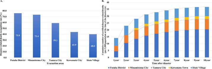 Disaster-related deaths after the Fukushima Daiichi nuclear power plant  accident - Definition of the term and lessons learned - ScienceDirect