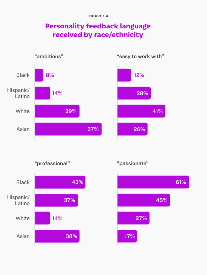 Grafico a barre intitolato "Linguaggio dei feedback di personalità in base al gruppo etnico/razziale"