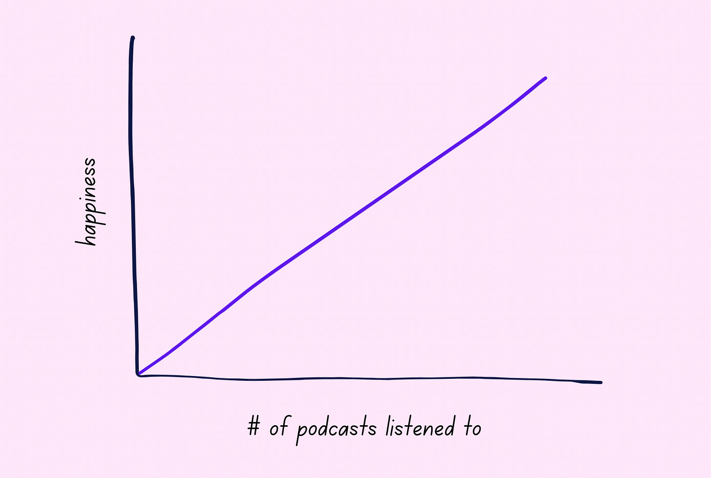 line graph showing happiness on the y axis and number of podcasts listened to on the x axis. The line shows an increase in happiness as the number of podcasts increases.