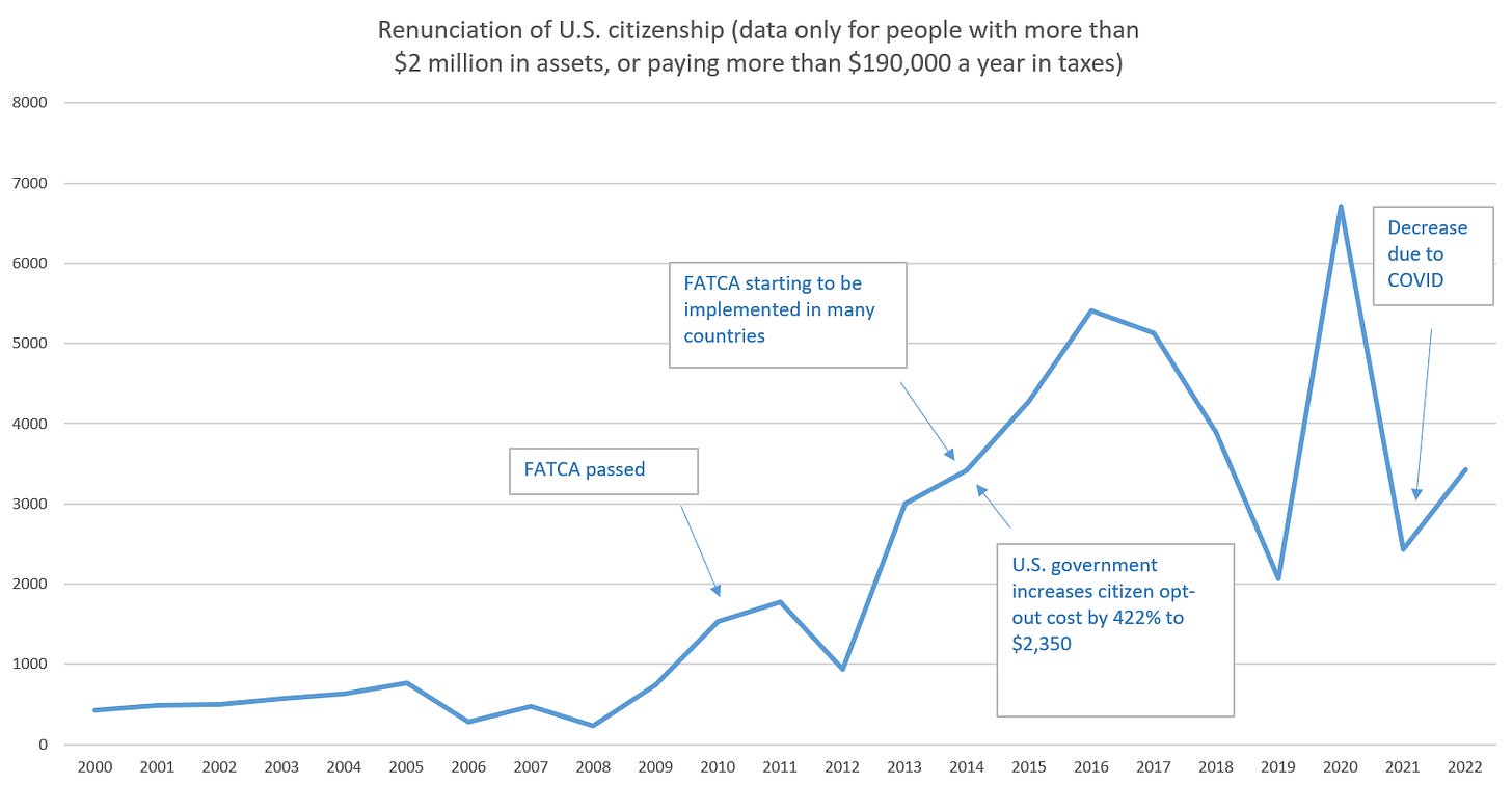 Renunciation of U.S. citizenship (data only for people with more than $2 million in assets, or paying more than $190,000 a year in taxes)