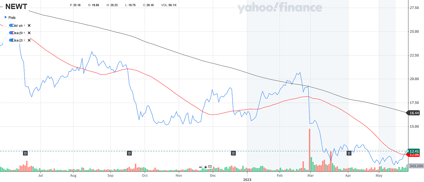 1-year price of NEWT stock with 50 and 200 SMA. Chart courtesy of Yahoo Finance.